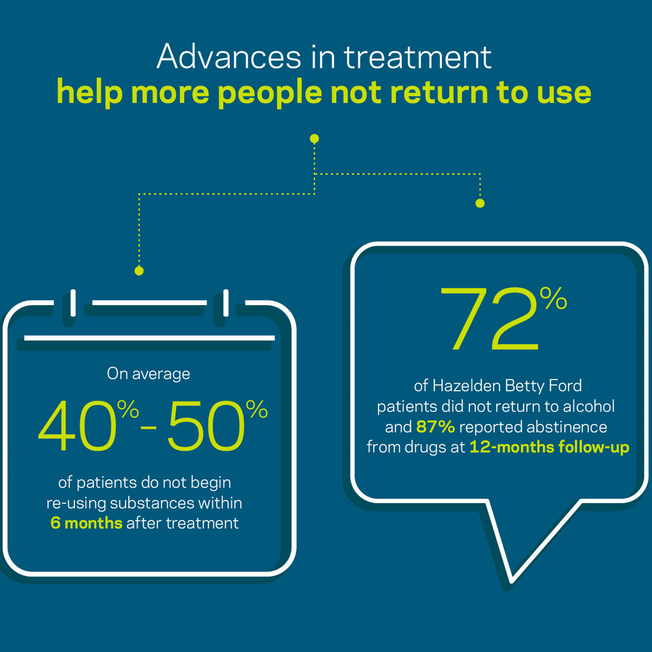 Even with advances in treatment, return to use occurs. In 12-month follow-up, 72% of Hazelden Betty Ford Foundation patients report being sober from alcohol and 87% report being sober from drug use. On average, 50% to 60% of patients begin re-using substances within 6 months following the end of treatment. 