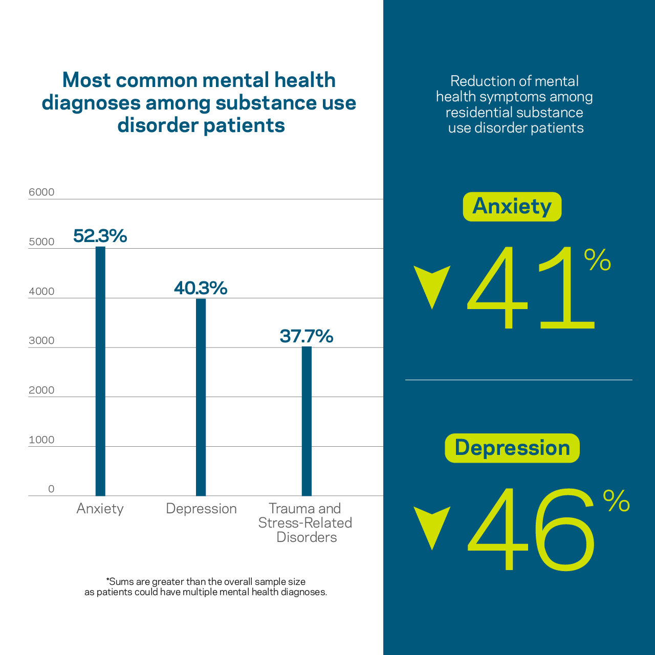 The most common mental health diagnoses among Hazelden Betty Ford Foundation substance use disorder patients are anxiety (52.3%), depression (40.3%) and trauma and stress-related disorders (37.7%). Anxiety symptoms decrease by 41% and depression symptoms decrease by 46% in residential substance use disorder patients. Sums are greater than the overall sample size as patients could have multiple mental health diagnoses. 