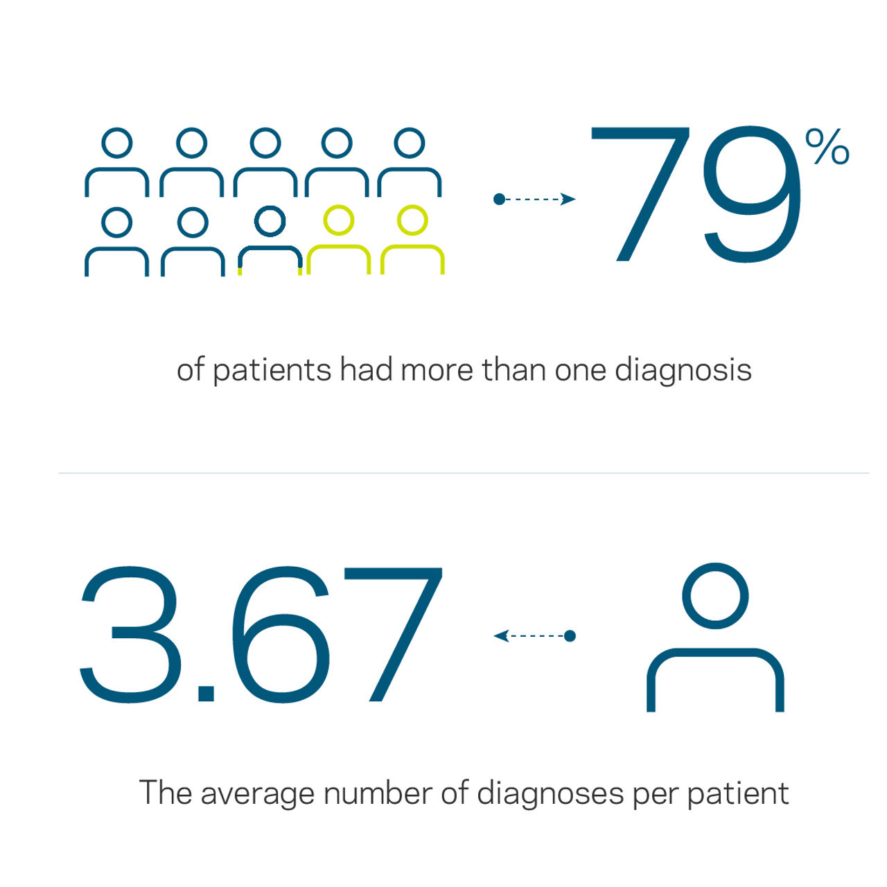 79% of patients had more than one diagnosis. The average number of diagnoses per patient is 3.67.