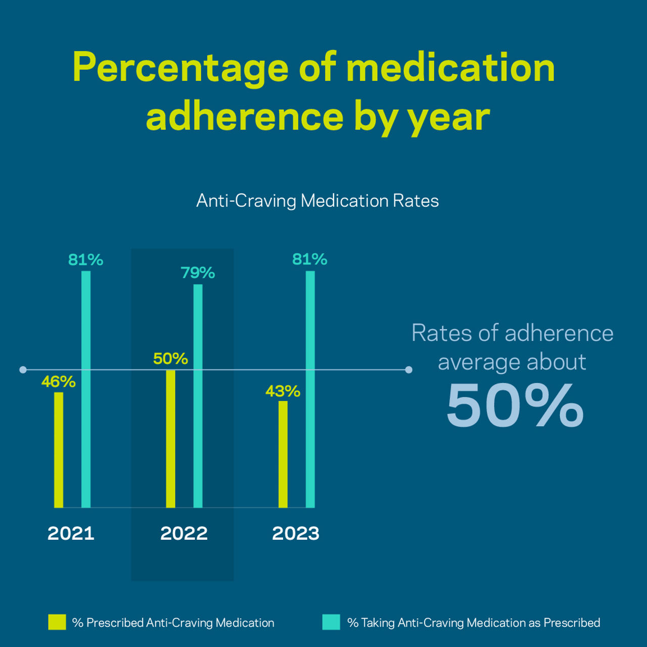 Anti-craving medication rates by year are 2020 39%, 2021 46%, 2022 50%, and 2023 43%. Anti-craving medication adherence rates by year are 2020 76%, 2021 81%, 2022 79% and 2023 81%. These adherence rates are much higher than the average adherence rate for medication, which is around 50%. 